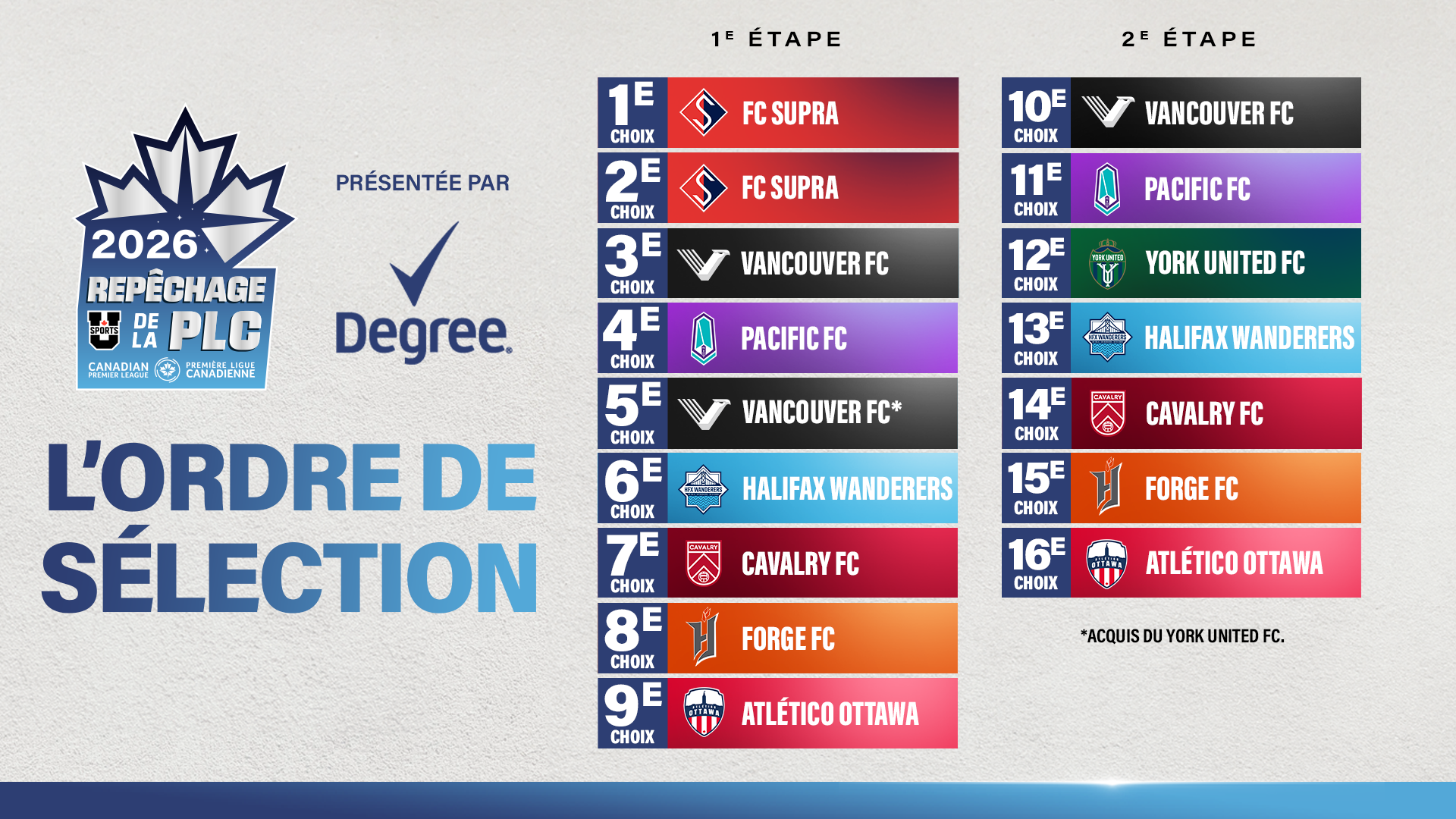 L&rsquo;ordre de s&eacute;lection du rep&ecirc;chage de la PLC-U SPORTS 2026 est confirm&eacute;, la s&eacute;ance sera diffus&eacute;e sur OneSoccer et la cha&icirc;ne YouTube de la Premi&egrave;re Ligue Canadienne