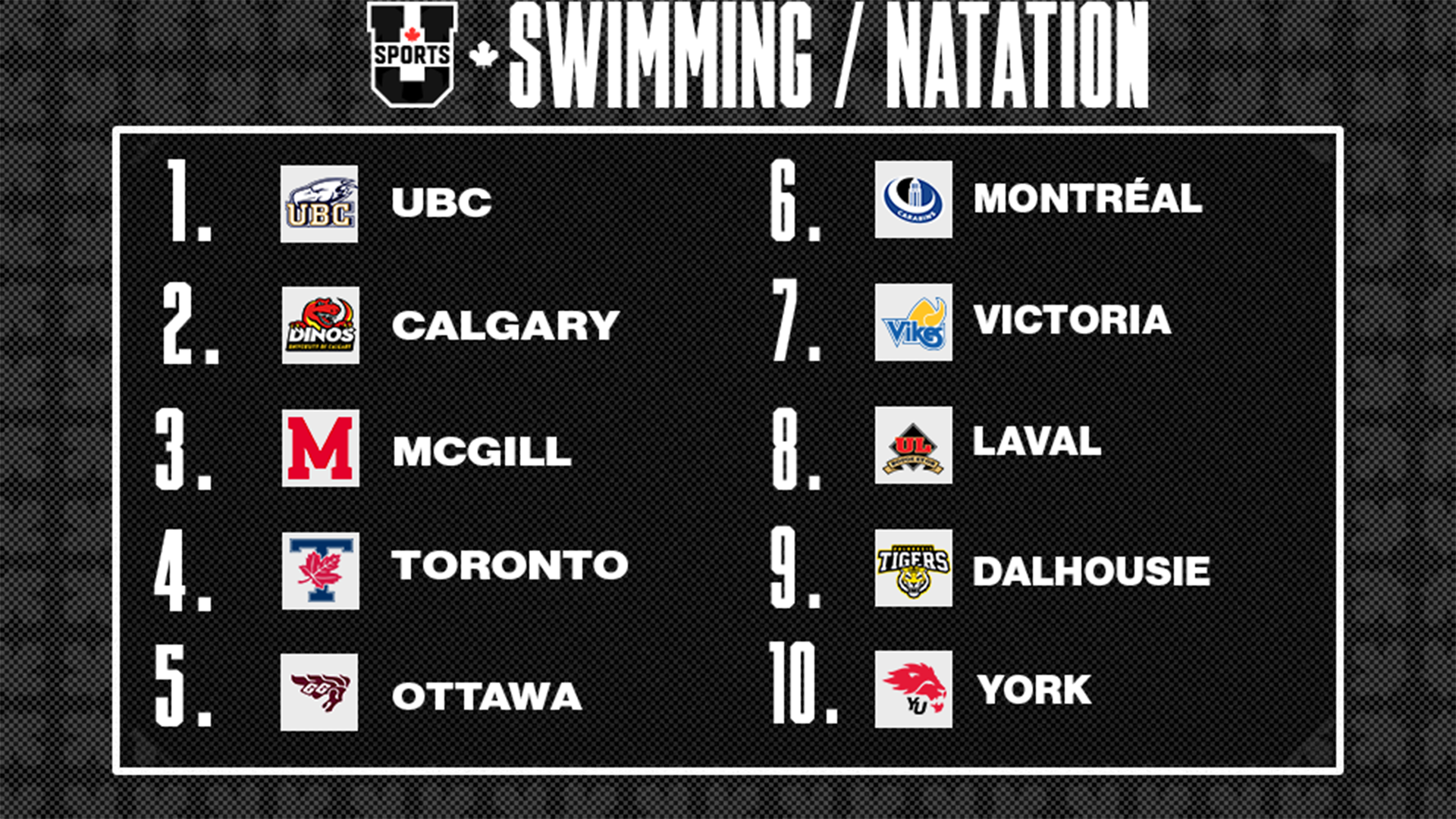 Classements de natation masculin U SPORTS 2026 - 20 janvier